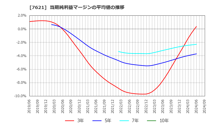 7621 (株)うかい: 当期純利益マージンの平均値の推移