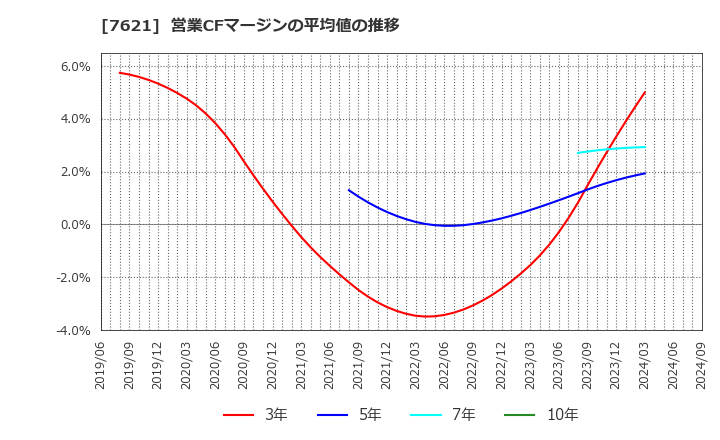 7621 (株)うかい: 営業CFマージンの平均値の推移