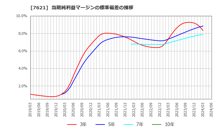 7621 (株)うかい: 当期純利益マージンの標準偏差の推移