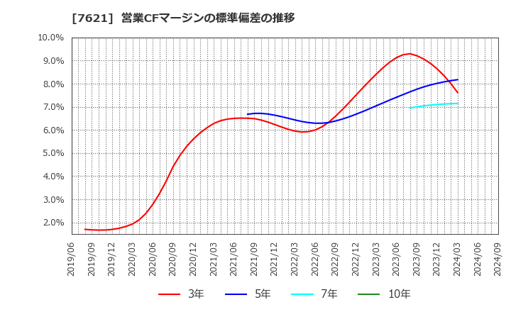 7621 (株)うかい: 営業CFマージンの標準偏差の推移