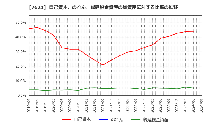 7621 (株)うかい: 自己資本、のれん、繰延税金資産の総資産に対する比率の推移