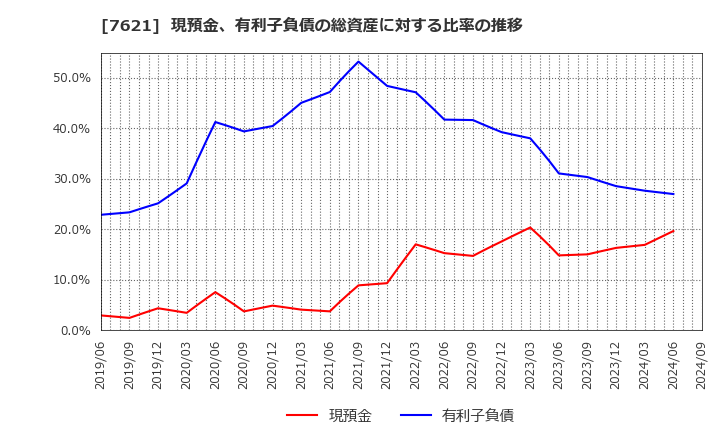 7621 (株)うかい: 現預金、有利子負債の総資産に対する比率の推移