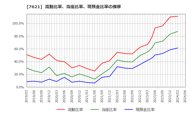 7621 (株)うかい: 流動比率、当座比率、現預金比率の推移