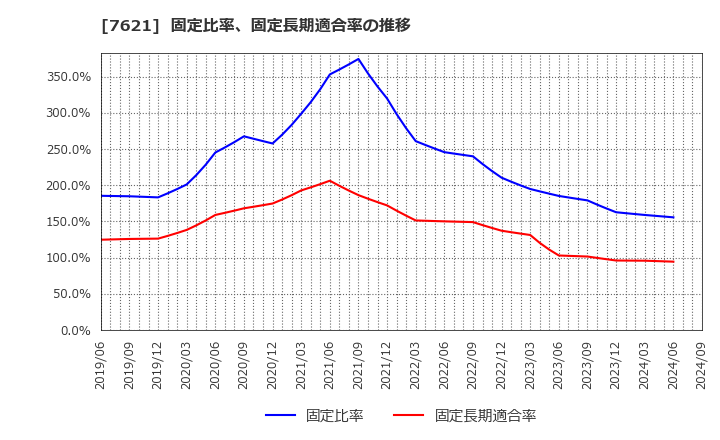 7621 (株)うかい: 固定比率、固定長期適合率の推移