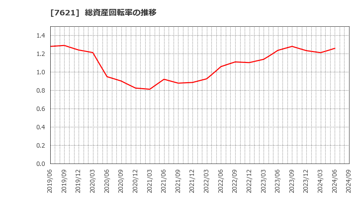 7621 (株)うかい: 総資産回転率の推移