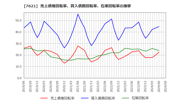 7621 (株)うかい: 売上債権回転率、買入債務回転率、在庫回転率の推移