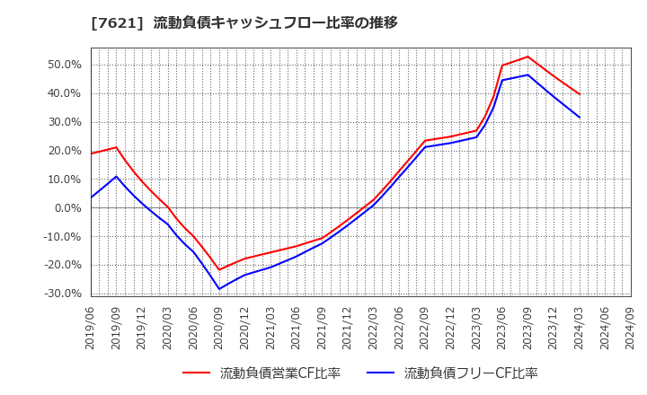 7621 (株)うかい: 流動負債キャッシュフロー比率の推移