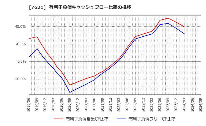 7621 (株)うかい: 有利子負債キャッシュフロー比率の推移