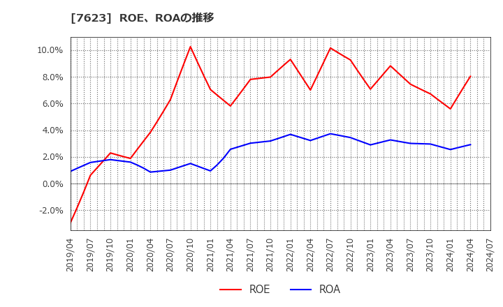 7623 (株)サンオータス: ROE、ROAの推移