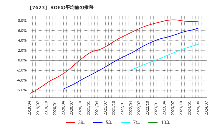 7623 (株)サンオータス: ROEの平均値の推移