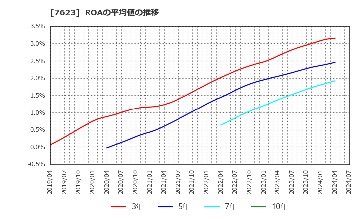 7623 (株)サンオータス: ROAの平均値の推移