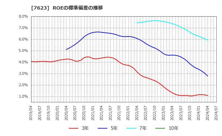 7623 (株)サンオータス: ROEの標準偏差の推移