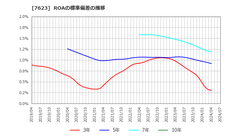 7623 (株)サンオータス: ROAの標準偏差の推移