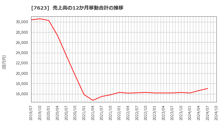 7623 (株)サンオータス: 売上高の12か月移動合計の推移