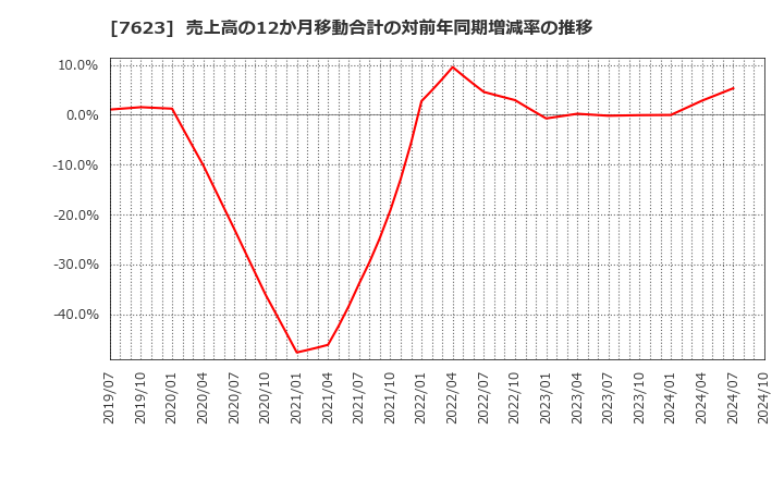 7623 (株)サンオータス: 売上高の12か月移動合計の対前年同期増減率の推移