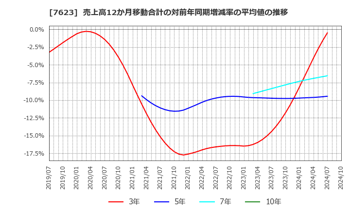 7623 (株)サンオータス: 売上高12か月移動合計の対前年同期増減率の平均値の推移