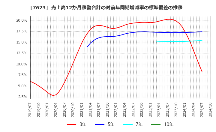 7623 (株)サンオータス: 売上高12か月移動合計の対前年同期増減率の標準偏差の推移