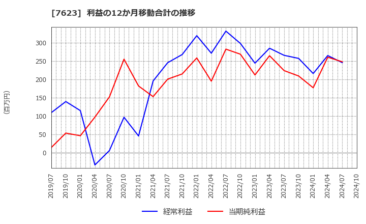 7623 (株)サンオータス: 利益の12か月移動合計の推移