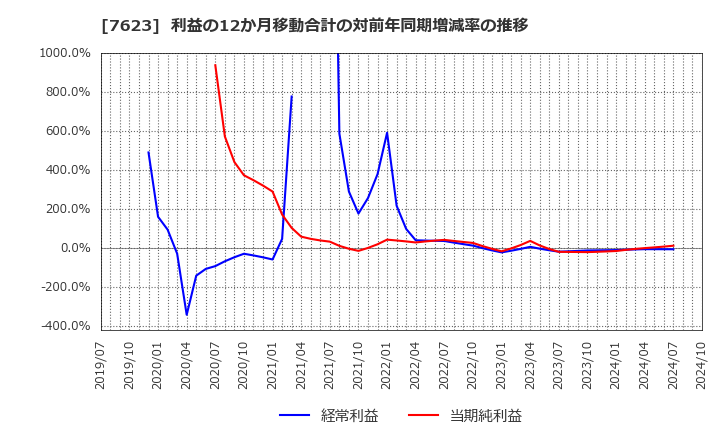 7623 (株)サンオータス: 利益の12か月移動合計の対前年同期増減率の推移