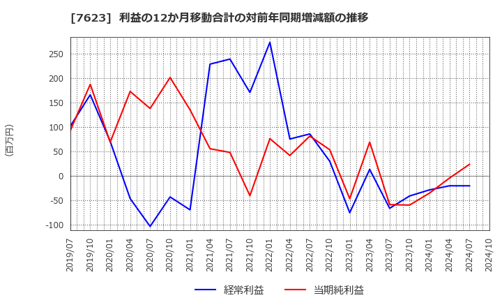 7623 (株)サンオータス: 利益の12か月移動合計の対前年同期増減額の推移