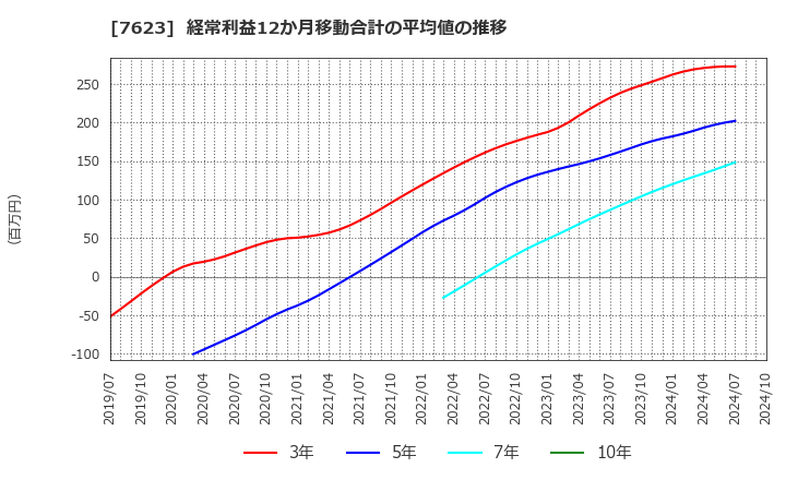 7623 (株)サンオータス: 経常利益12か月移動合計の平均値の推移