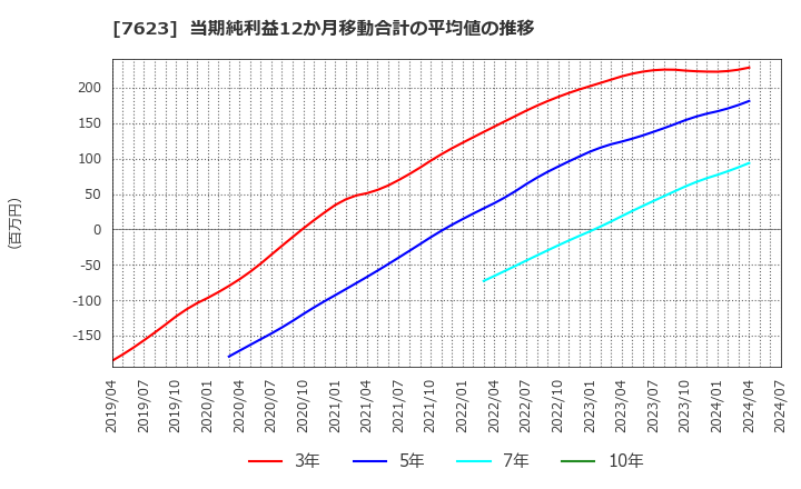 7623 (株)サンオータス: 当期純利益12か月移動合計の平均値の推移