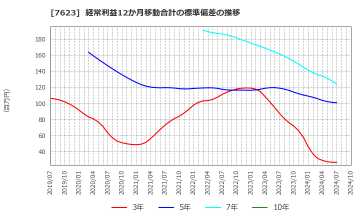 7623 (株)サンオータス: 経常利益12か月移動合計の標準偏差の推移