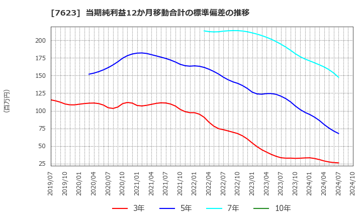 7623 (株)サンオータス: 当期純利益12か月移動合計の標準偏差の推移