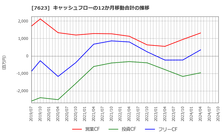 7623 (株)サンオータス: キャッシュフローの12か月移動合計の推移