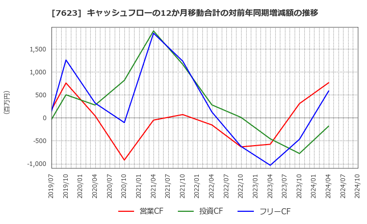 7623 (株)サンオータス: キャッシュフローの12か月移動合計の対前年同期増減額の推移