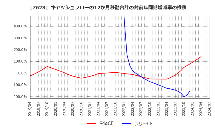 7623 (株)サンオータス: キャッシュフローの12か月移動合計の対前年同期増減率の推移