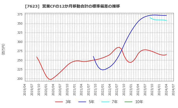 7623 (株)サンオータス: 営業CFの12か月移動合計の標準偏差の推移