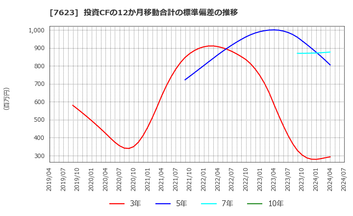 7623 (株)サンオータス: 投資CFの12か月移動合計の標準偏差の推移