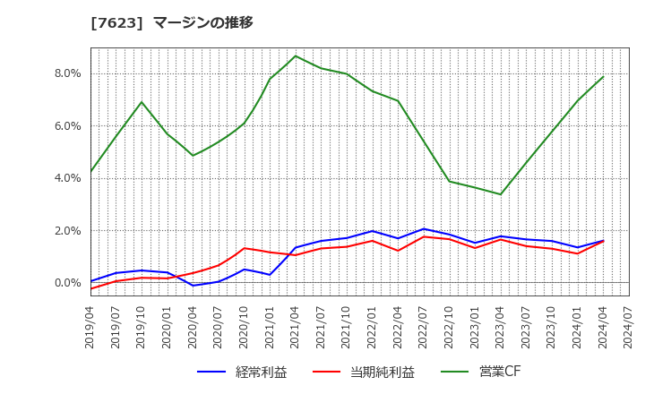 7623 (株)サンオータス: マージンの推移