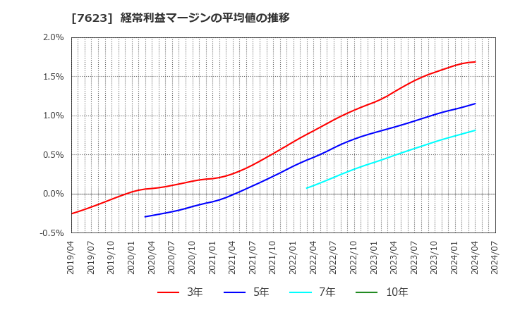 7623 (株)サンオータス: 経常利益マージンの平均値の推移