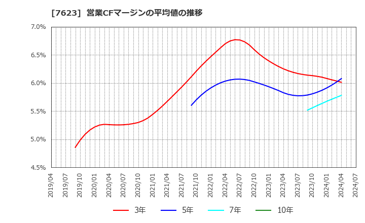 7623 (株)サンオータス: 営業CFマージンの平均値の推移