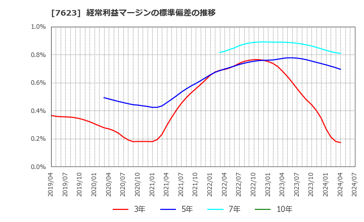 7623 (株)サンオータス: 経常利益マージンの標準偏差の推移