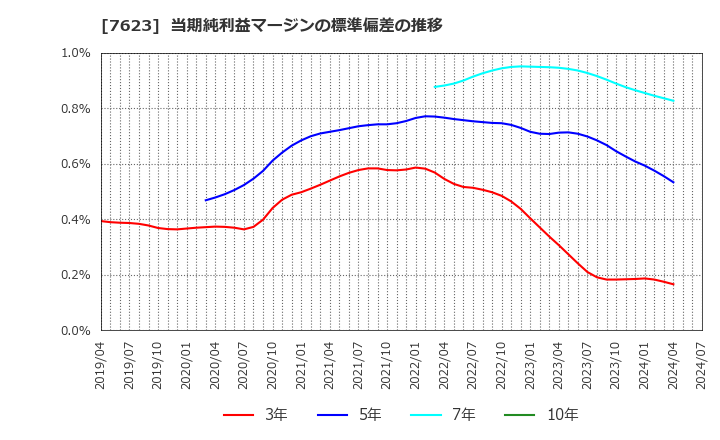 7623 (株)サンオータス: 当期純利益マージンの標準偏差の推移