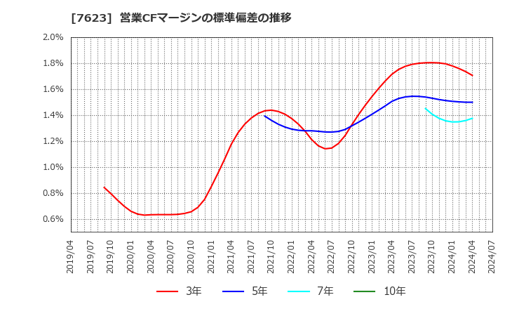 7623 (株)サンオータス: 営業CFマージンの標準偏差の推移