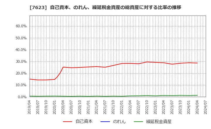 7623 (株)サンオータス: 自己資本、のれん、繰延税金資産の総資産に対する比率の推移