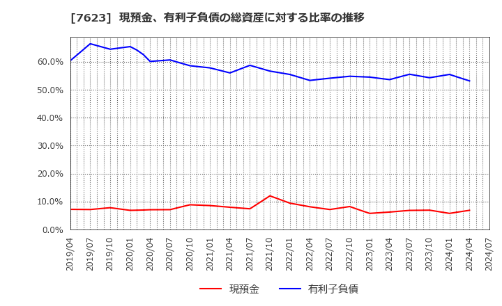 7623 (株)サンオータス: 現預金、有利子負債の総資産に対する比率の推移