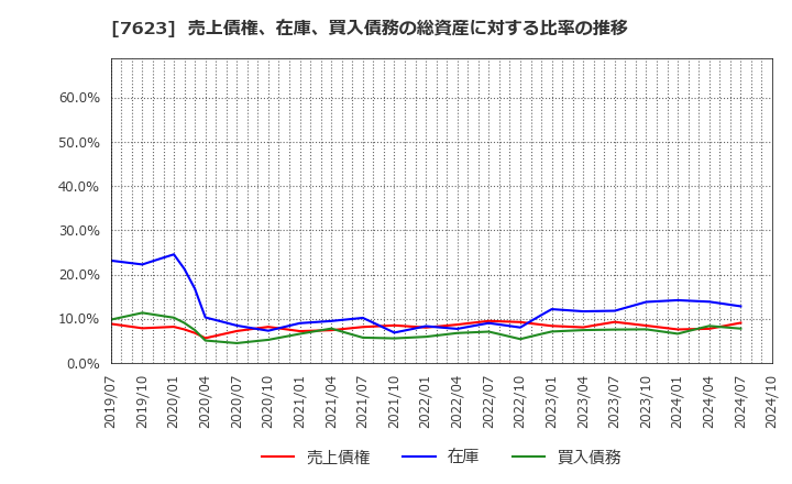 7623 (株)サンオータス: 売上債権、在庫、買入債務の総資産に対する比率の推移