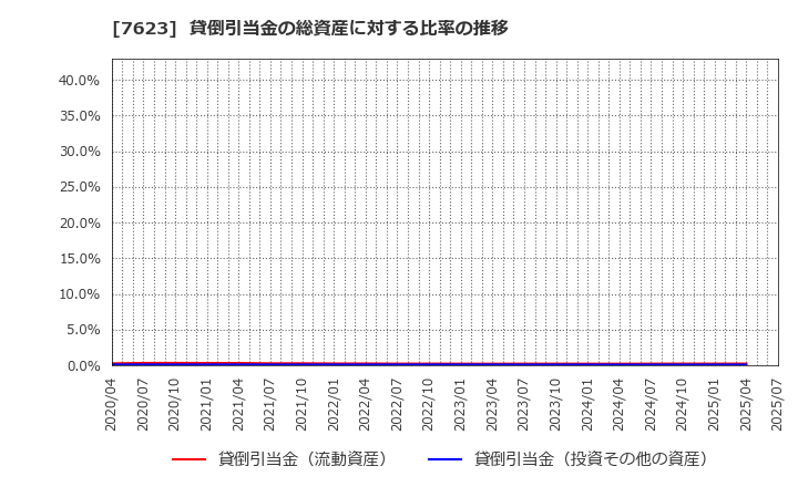 7623 (株)サンオータス: 貸倒引当金の総資産に対する比率の推移