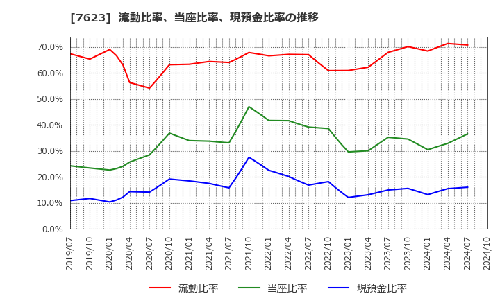 7623 (株)サンオータス: 流動比率、当座比率、現預金比率の推移