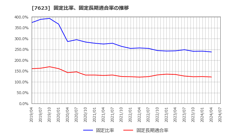 7623 (株)サンオータス: 固定比率、固定長期適合率の推移