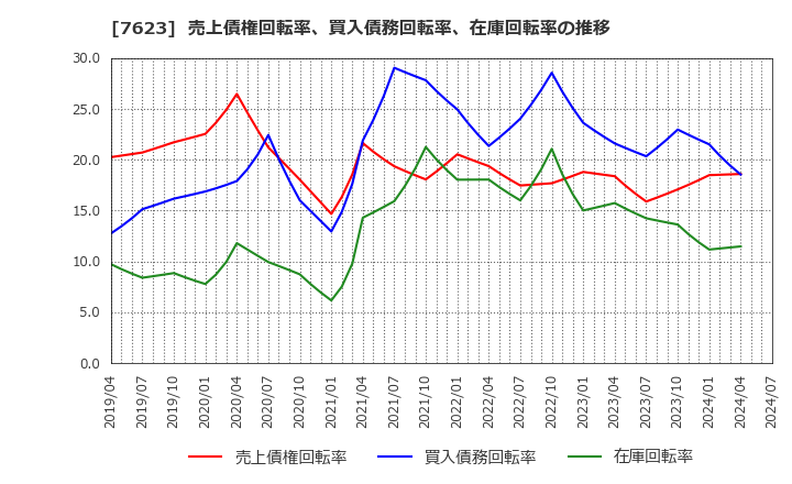 7623 (株)サンオータス: 売上債権回転率、買入債務回転率、在庫回転率の推移