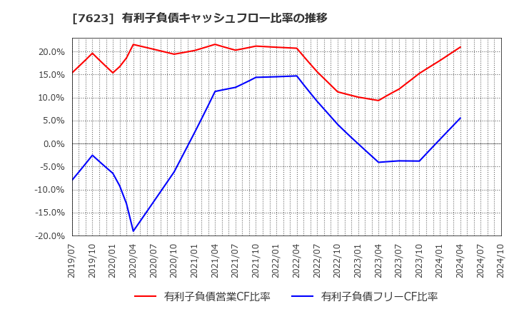 7623 (株)サンオータス: 有利子負債キャッシュフロー比率の推移