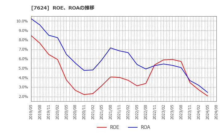 7624 (株)ＮａＩＴＯ: ROE、ROAの推移