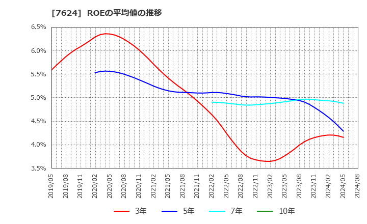 7624 (株)ＮａＩＴＯ: ROEの平均値の推移