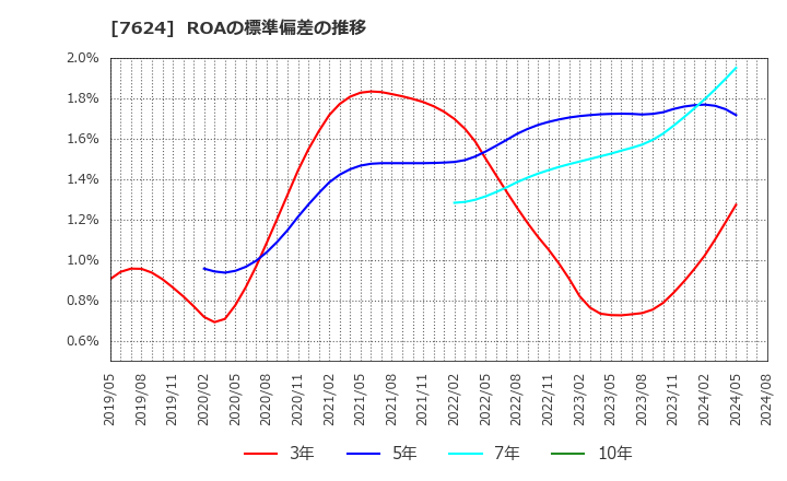 7624 (株)ＮａＩＴＯ: ROAの標準偏差の推移